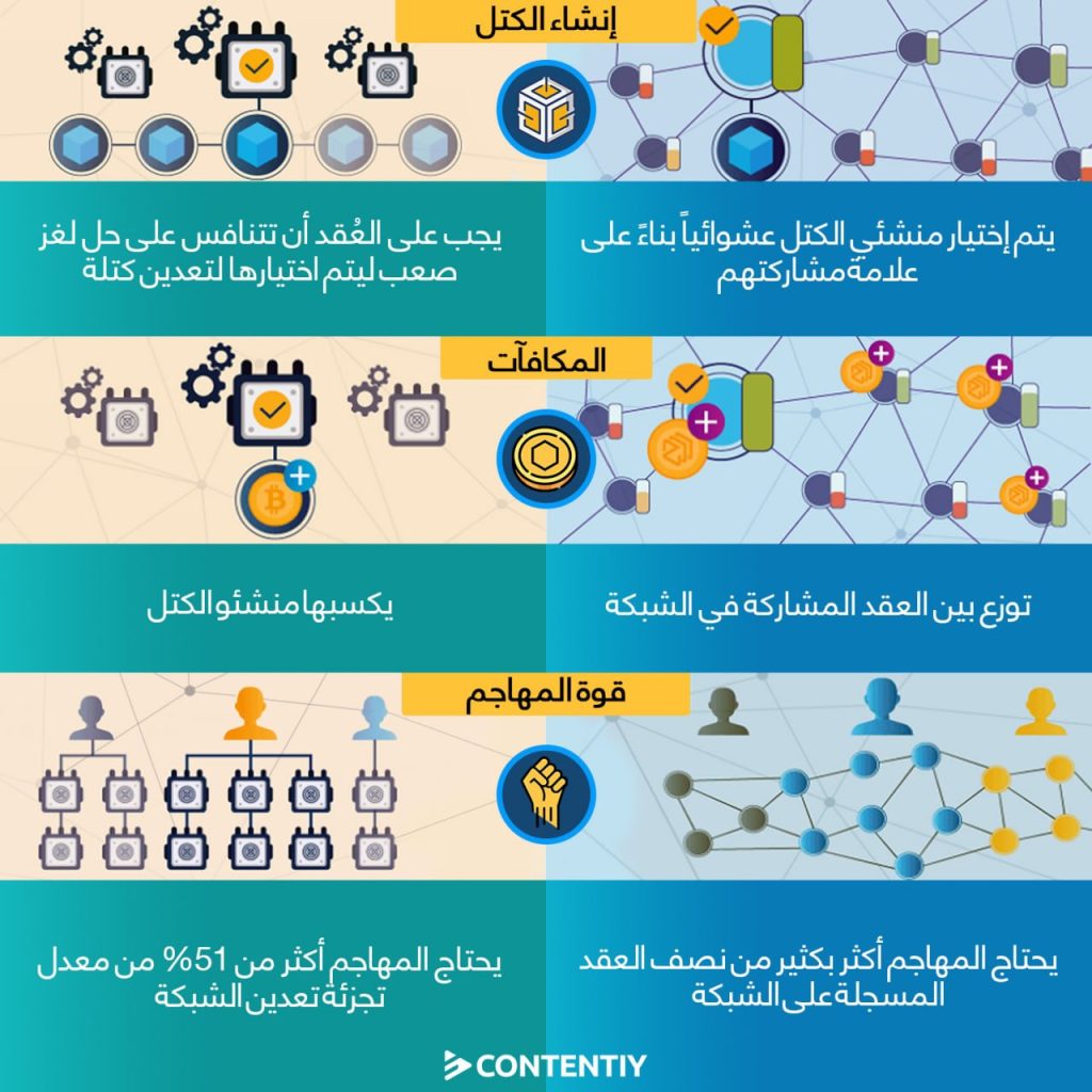 ما هي البلوك تشين