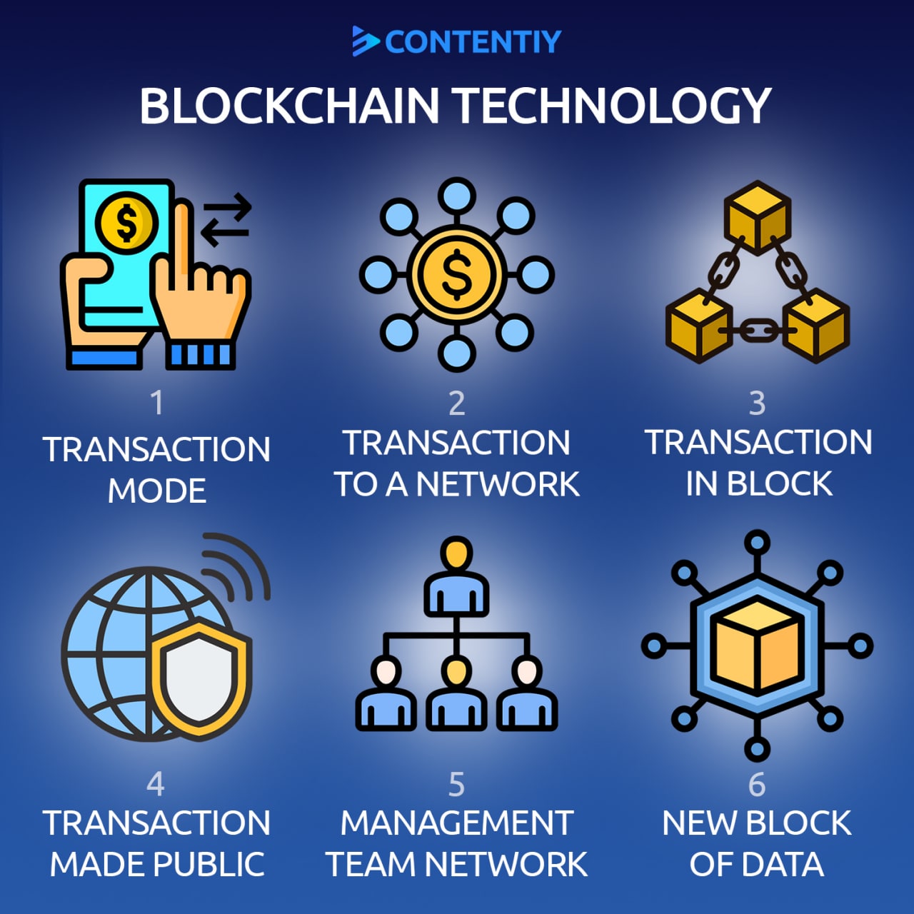 blockchain Technology
