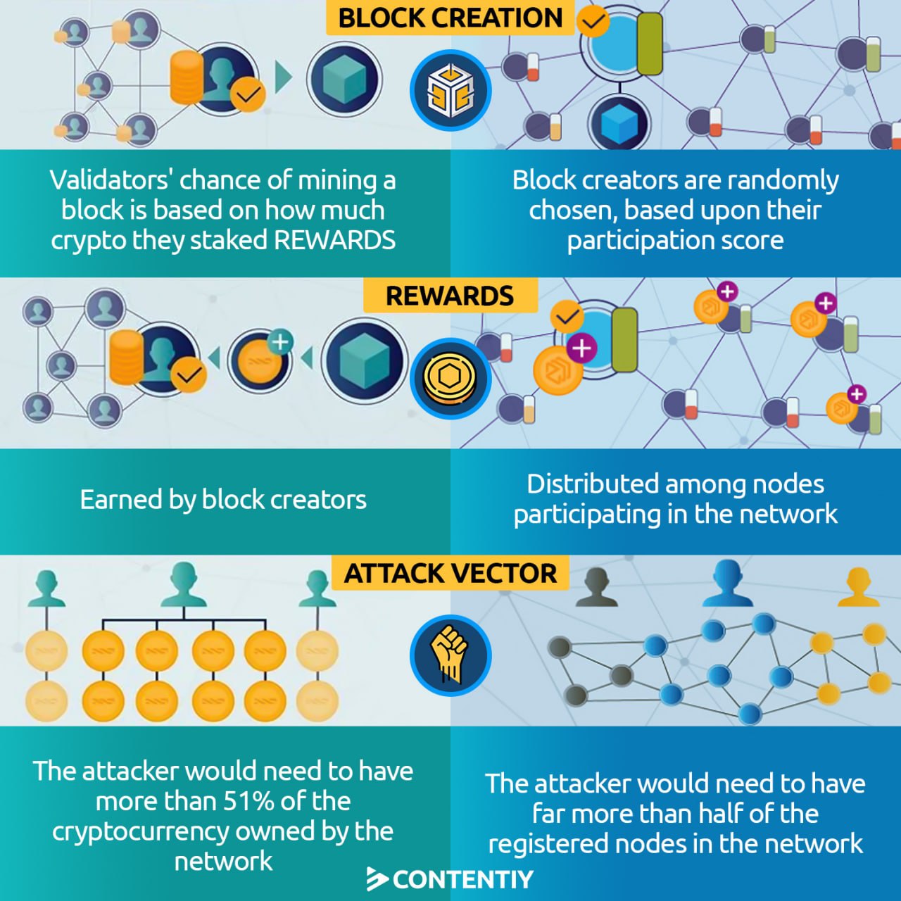 The proof of stake consensus algorithm